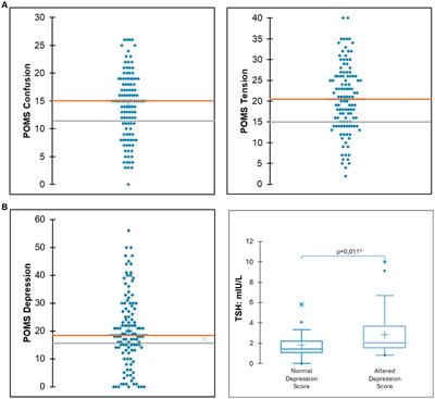 Neuroactive hormones and personal growth: associations in Chilean adolescents (ages 12–25) with ovulatory dysfunction